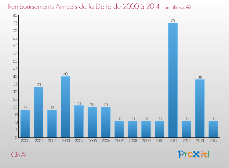 Evolution de l'annuité de la dette pour la commune de CIRAL de 2000 à 2014 Annuités de la dette pour CIRAL de 2000 à 2014