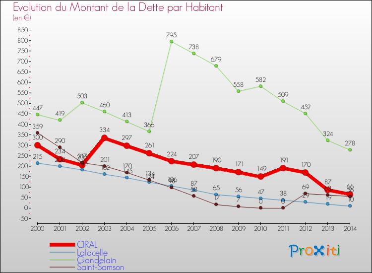 Evolution de la dette par habitant pour la commune de CIRAL et les communes proches de 2000 à 2014 Comparaison de la dette par habitant pour CIRAL et les communes voisines de 2000 à 2014