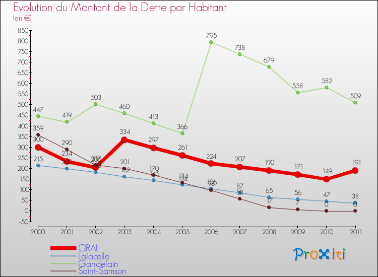 Evolution de la dette par habitant pour la commune de CIRAL et les communes proches Comparaison de la dette par habitant pour CIRAL et les communes voisines