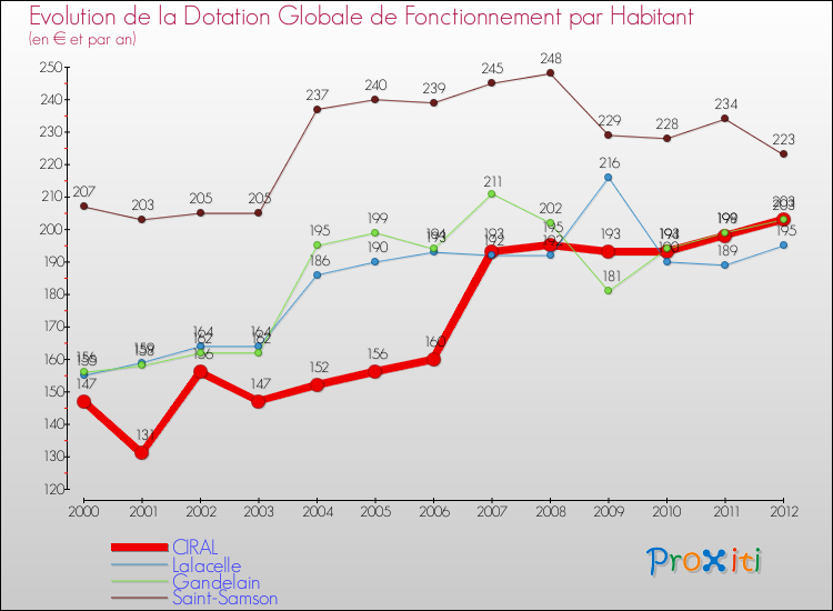 Evolution et montant de la dotation globale de fonctionnement par Habitant pour CIRAL et les communes proches Comparaison des dotations globales de fonctionnement par habitant pour CIRAL et les communes voisines