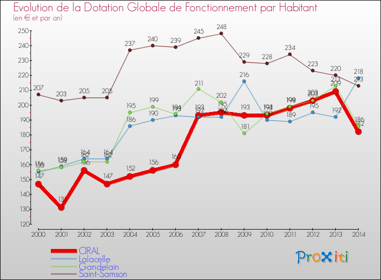 Evolution et montant de la dotation globale de fonctionnement par Habitant pour CIRAL et les communes proches de 2000 à 2014. Comparaison des dotations globales de fonctionnement par habitant pour CIRAL et les communes voisines de 2000 à 2014.