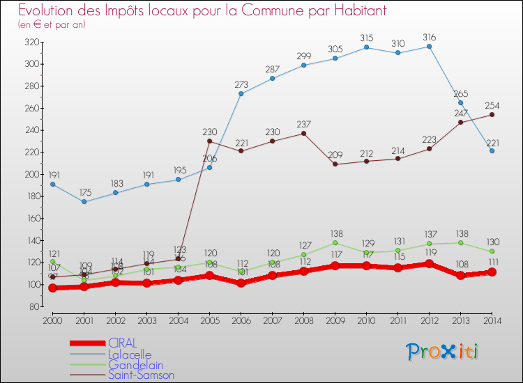 Evolution et montant des impôts locaux par Habitant pour CIRAL et les communes proches de 2000 à 2014 Comparaison des impôts locaux par habitant pour CIRAL et les communes voisines de 2000 à 2014