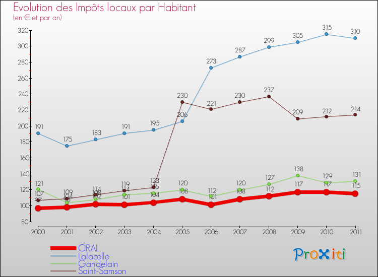 Evolution et montant des impôts locaux par Habitant pour CIRAL et les communes proches Comparaison des impôts locaux par habitant pour CIRAL et les communes voisines