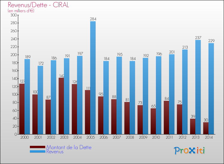 Evolution comparée de la dette et des revenus pour la commune de CIRAL de 2000 à 2014 Comparaison de la dette et des revenus pour CIRAL de 2000 à 2014