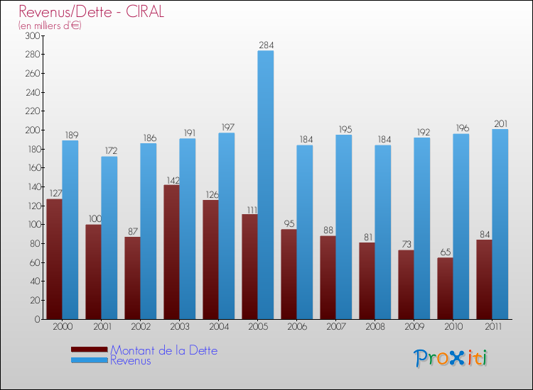 Evolution comparée de la dette et des revenus pour la commune de CIRAL de 2000 à 2011 Comparaison de la dette et des revenus pour CIRAL de 2000 à 2011