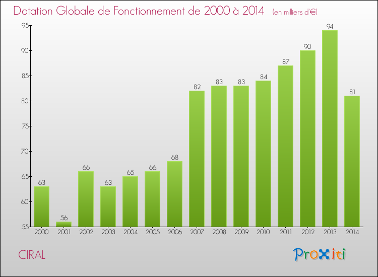 Evolution du montant de la Dotation Globale de Fonctionnement pour la commune de CIRAL de 2000 à 2014 Evolution du montant de la Dotation Globale de Fonctionnement pour CIRAL de 2000 à 2014