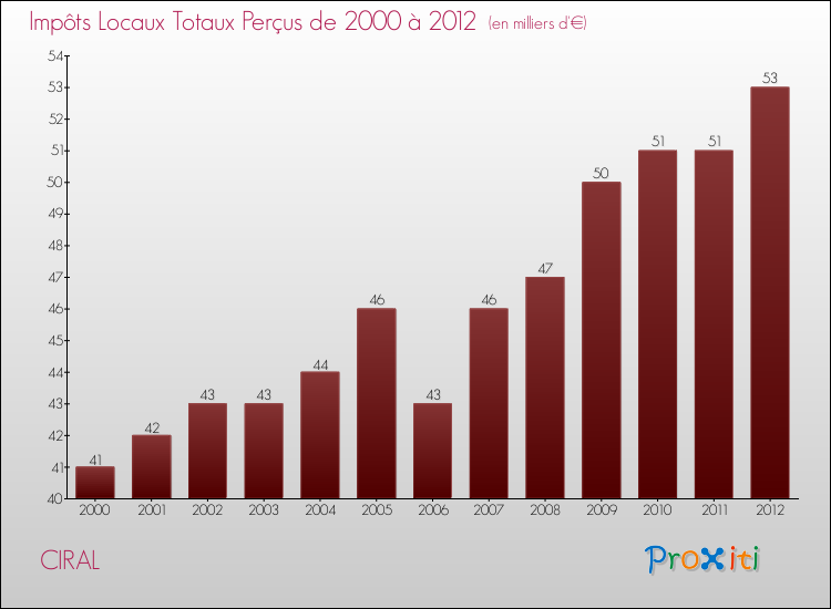 Evolution des Impôts Locaux pour la commune de CIRAL de 2000 à 2012 Evolution des Impôts Locaux pour CIRAL de 2000 à 2012