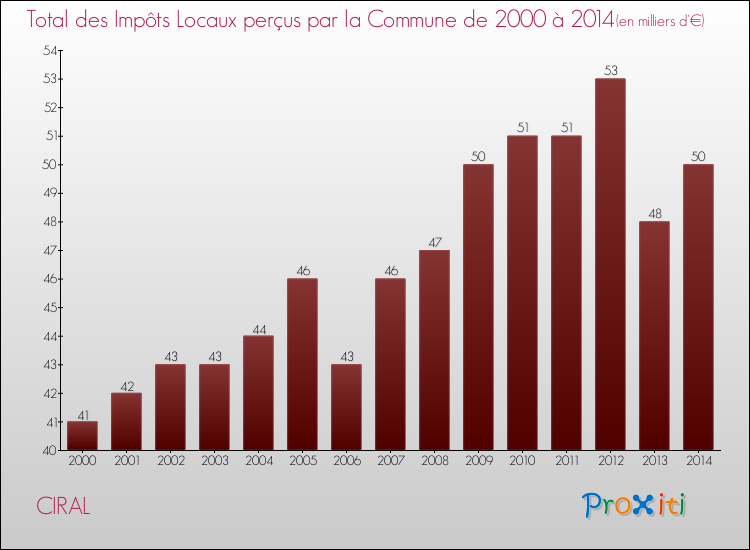 Evolution des Impôts Locaux pour la commune de CIRAL de 2000 à 2014 Evolution des Impôts Locaux pour CIRAL de 2000 à 2014