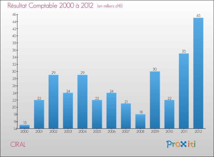 Evolution du résultat comptable pour la commune de CIRAL de 2000 à 2012 Evolution du résultat comptable pour CIRAL de 2000 à 2012
