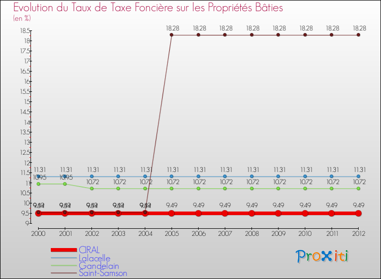 Evolution du taux de la taxe foncière sur le bati pour CIRAL et les communes proches de 2000 à 2012 Comparaison des taux de taxe foncière sur le bati pour CIRAL et les communes voisines de 2000 à 2012