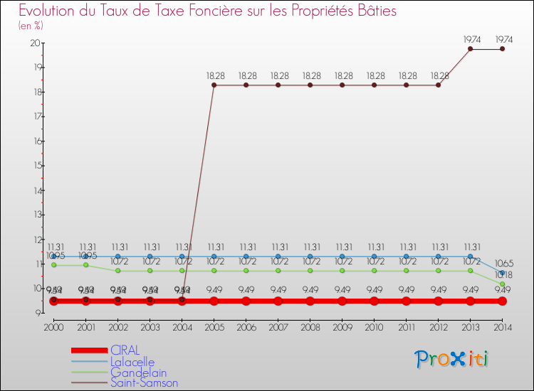 Evolution du taux de la taxe foncière sur le bati pour CIRAL et les communes proches de 2000 à 2014 Comparaison des taux de taxe foncière sur le bati pour CIRAL et les communes voisines de 2000 à 2014