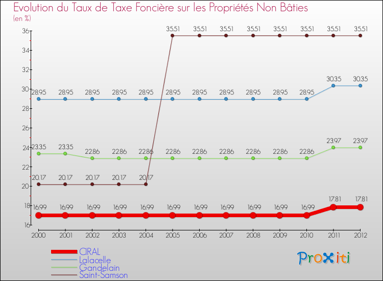 Evolution du taux de la taxe foncière sur les immeubles et terrains non batis pour CIRAL et les communes proches de 2000 à 2012 Comparaison des taux de la taxe foncière sur les immeubles et terrains non batis pour CIRAL et les communes voisines de 2000 à 2012