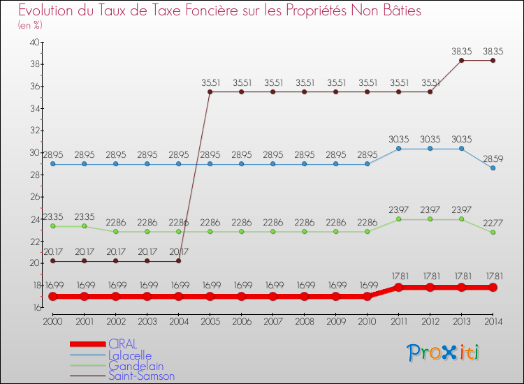 Evolution du taux de la taxe foncière sur les immeubles et terrains non batis pour CIRAL et les communes proches de 2000 à 2014 Comparaison des taux de la taxe foncière sur les immeubles et terrains non batis pour CIRAL et les communes voisines de 2000 à 2014