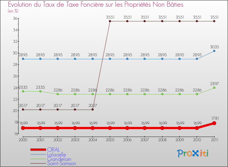 Evolution du taux de la taxe foncière sur les immeubles et terrains non batis pour CIRAL et les communes proches Comparaison des taux de la taxe foncière sur les immeubles et terrains non batis pour CIRAL et les communes voisines