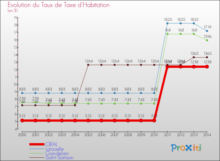 Evolution du taux de la taxe d'habitation pour CIRAL et les communes proches de 2000 à 2014 Comparaison des taux de la taxe d'habitation pour CIRAL et les communes voisines de 2000 à 2014