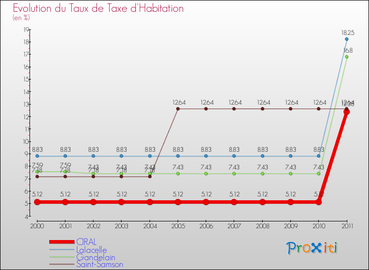 Evolution du taux de la taxe d'habitation pour CIRAL et les communes proches Comparaison des taux de la taxe d'habitation pour CIRAL et les communes voisines