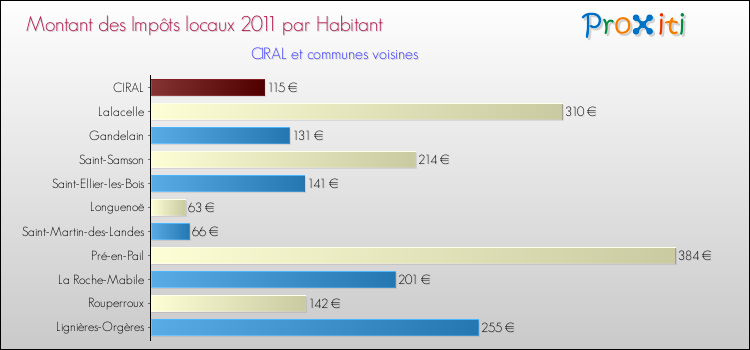 Montant des impôts locaux par Habitant pour CIRAL et les communes proches Comparaison des impôts locaux par habitant pour CIRAL et les communes voisines