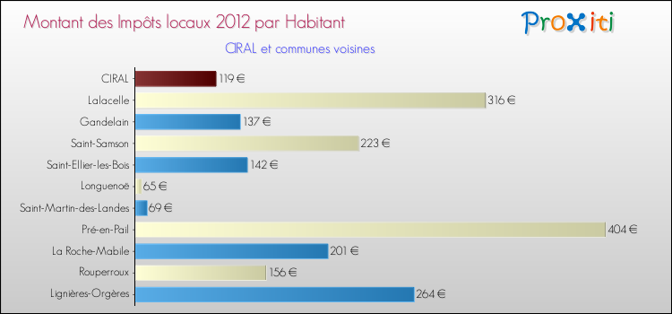 Montant des impôts locaux par Habitant pour CIRAL et les communes proches Comparaison des impôts locaux par habitant pour CIRAL et les communes voisines