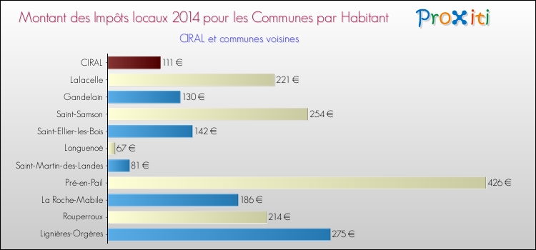 Montant des impôts locaux par Habitant pour CIRAL et les communes proches en 2014 Comparaison des impôts locaux par habitant pour CIRAL et les communes voisines en 2014
