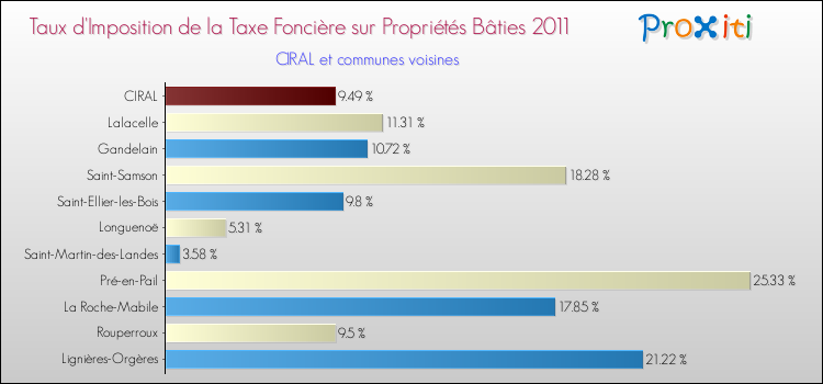 Taux d'imposition de la taxe foncière sur le bati 2011 pour CIRAL et les communes proches Comparaison des taux d'imposition de la taxe foncière sur le bati 2011 pour CIRAL et les communes voisines