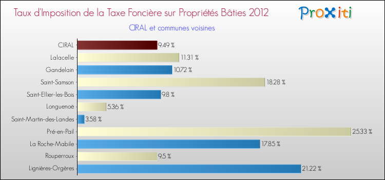 Taux d'imposition de la taxe foncière sur le bati 2012 pour CIRAL et les communes proches Comparaison des taux d'imposition de la taxe foncière sur le bati 2012 pour CIRAL et les communes voisines