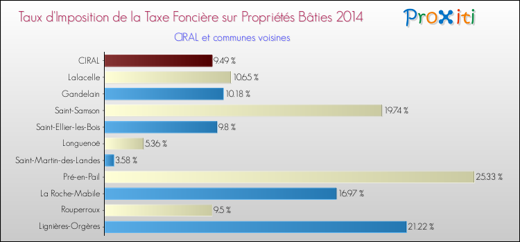 Taux d'imposition de la taxe foncière sur le bati 2014 pour CIRAL et les communes proches Comparaison des taux d'imposition de la taxe foncière sur le bati 2014 pour CIRAL et les communes voisines