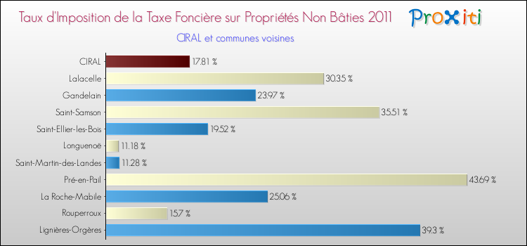 Taux d'imposition de la taxe foncière sur les immeubles et terrains non batis 2011 pour CIRAL et les communes proches Comparaison des taux d'imposition de la taxe foncière sur les immeubles et terrains non batis 2011 pour CIRAL et les communes voisines