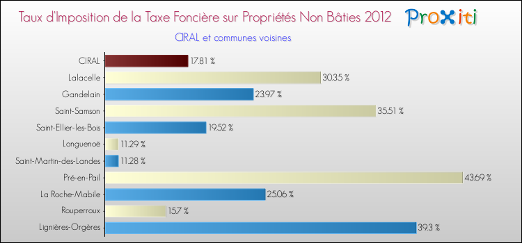 Taux d'imposition de la taxe foncière sur les immeubles et terrains non batis 2012 pour CIRAL et les communes proches Comparaison des taux d'imposition de la taxe foncière sur les immeubles et terrains non batis 2012 pour CIRAL et les communes voisines