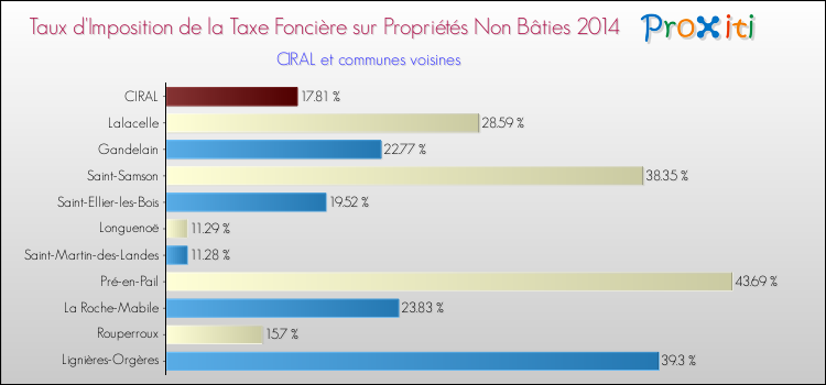 Taux d'imposition de la taxe foncière sur les immeubles et terrains non batis 2014 pour CIRAL et les communes proches Comparaison des taux d'imposition de la taxe foncière sur les immeubles et terrains non batis 2014 pour CIRAL et les communes voisines