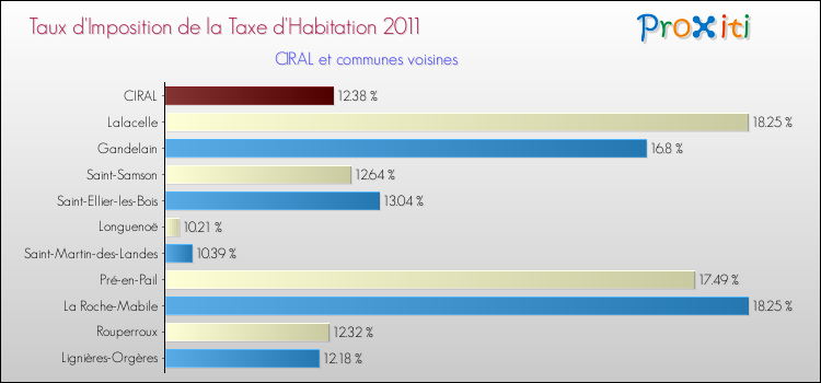 Taux d'imposition de la taxe d'habitation 2011 pour CIRAL et les communes proches Comparaison des taux d'imposition de la taxe d'habitation 2011 pour CIRAL et les communes voisines
