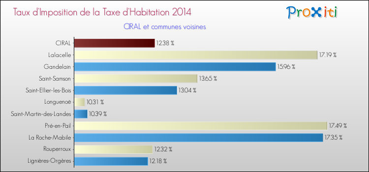 Taux d'imposition de la taxe d'habitation 2014 pour CIRAL et les communes proches Comparaison des taux d'imposition de la taxe d'habitation 2014 pour CIRAL et les communes voisines