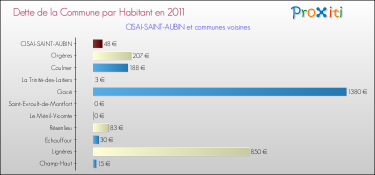 Dette par habitant de la commune en 2011 pour CISAI-SAINT-AUBIN et les communes proches Comparaison de la dette par habitant de la commune en 2011 pour CISAI-SAINT-AUBIN et les communes voisines