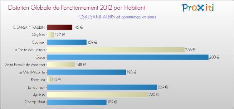 Montant des dotations globales de fonctionnement DGF par Habitant pour CISAI-SAINT-AUBIN et les communes proches Comparaison des des dotations globales de fonctionnement DGF par habitant pour CISAI-SAINT-AUBIN et les communes voisines