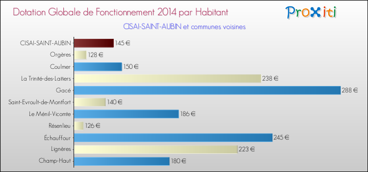 Montant des dotations globales de fonctionnement DGF par Habitant pour CISAI-SAINT-AUBIN et les communes proches en 2014. Comparaison des des dotations globales de fonctionnement DGF par habitant pour CISAI-SAINT-AUBIN et les communes voisines en 2014.