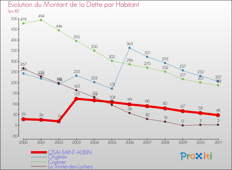 Evolution de la dette par habitant pour la commune de CISAI-SAINT-AUBIN et les communes proches Comparaison de la dette par habitant pour CISAI-SAINT-AUBIN et les communes voisines