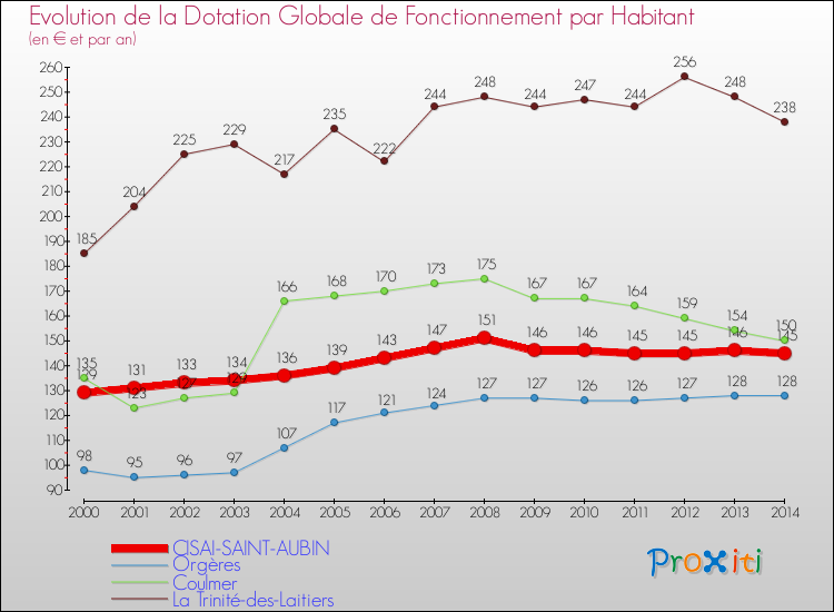 Evolution et montant de la dotation globale de fonctionnement par Habitant pour CISAI-SAINT-AUBIN et les communes proches de 2000 à 2014. Comparaison des dotations globales de fonctionnement par habitant pour CISAI-SAINT-AUBIN et les communes voisines de 2000 à 2014.