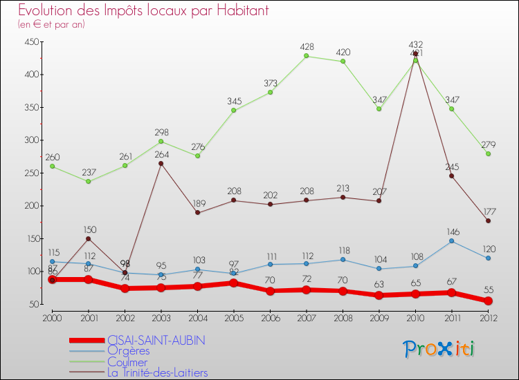 Evolution et montant des impôts locaux par Habitant pour CISAI-SAINT-AUBIN et les communes proches Comparaison des impôts locaux par habitant pour CISAI-SAINT-AUBIN et les communes voisines