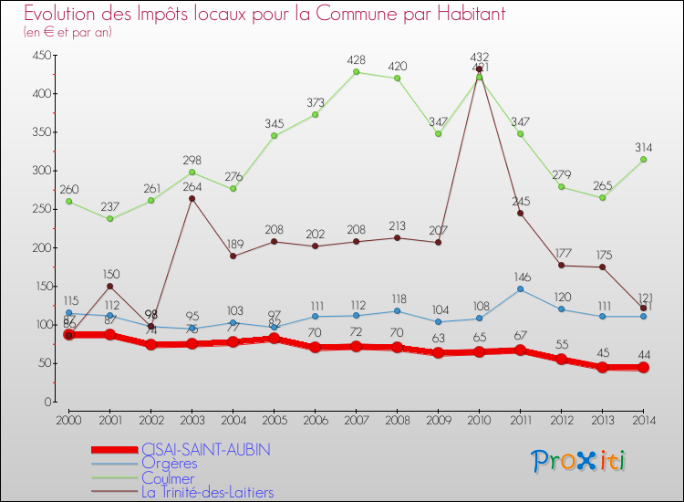 Evolution et montant des impôts locaux par Habitant pour CISAI-SAINT-AUBIN et les communes proches de 2000 à 2014 Comparaison des impôts locaux par habitant pour CISAI-SAINT-AUBIN et les communes voisines de 2000 à 2014