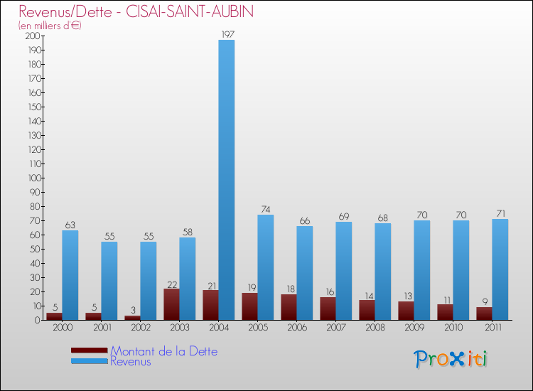 Evolution comparée de la dette et des revenus pour la commune de CISAI-SAINT-AUBIN de 2000 à 2011 Comparaison de la dette et des revenus pour CISAI-SAINT-AUBIN de 2000 à 2011