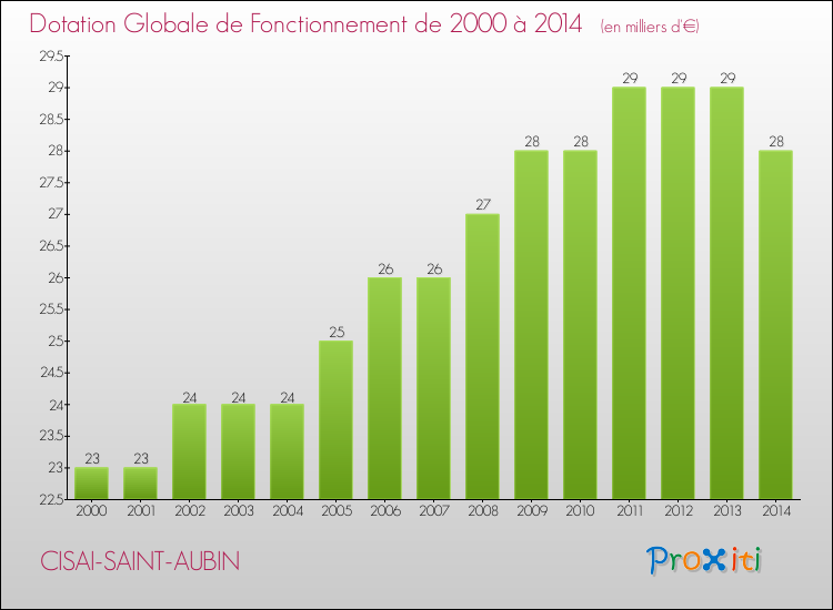 Evolution du montant de la Dotation Globale de Fonctionnement pour la commune de CISAI-SAINT-AUBIN de 2000 à 2014 Evolution du montant de la Dotation Globale de Fonctionnement pour CISAI-SAINT-AUBIN de 2000 à 2014