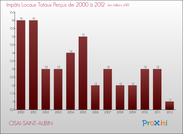 Evolution des Impôts Locaux pour la commune de CISAI-SAINT-AUBIN de 2000 à 2012 Evolution des Impôts Locaux pour CISAI-SAINT-AUBIN de 2000 à 2012