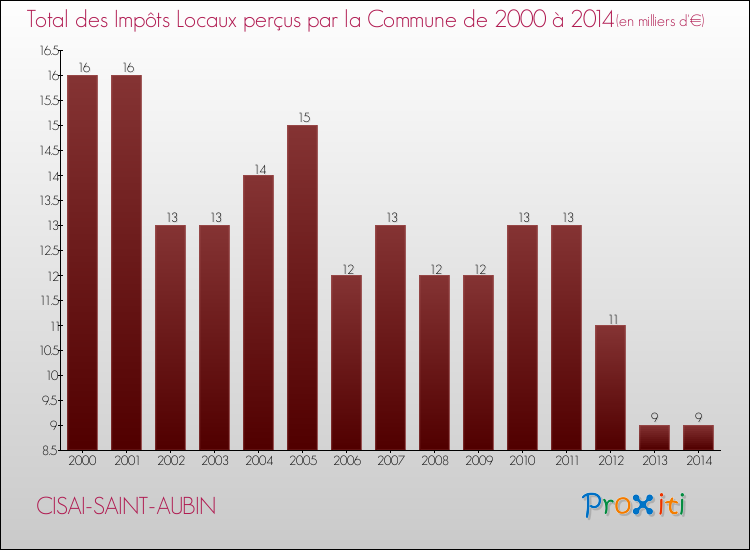 Evolution des Impôts Locaux pour la commune de CISAI-SAINT-AUBIN de 2000 à 2014 Evolution des Impôts Locaux pour CISAI-SAINT-AUBIN de 2000 à 2014