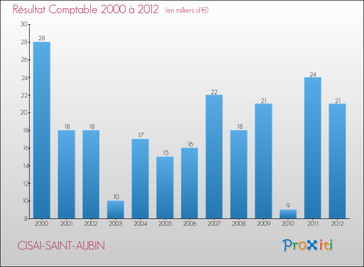 Evolution du résultat comptable pour la commune de CISAI-SAINT-AUBIN de 2000 à 2012 Evolution du résultat comptable pour CISAI-SAINT-AUBIN de 2000 à 2012