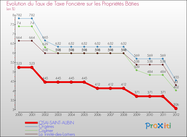 Evolution du taux de la taxe foncière sur le bati pour CISAI-SAINT-AUBIN et les communes proches de 2000 à 2012 Comparaison des taux de taxe foncière sur le bati pour CISAI-SAINT-AUBIN et les communes voisines de 2000 à 2012