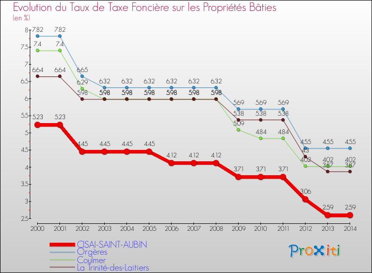 Evolution du taux de la taxe foncière sur le bati pour CISAI-SAINT-AUBIN et les communes proches de 2000 à 2014 Comparaison des taux de taxe foncière sur le bati pour CISAI-SAINT-AUBIN et les communes voisines de 2000 à 2014