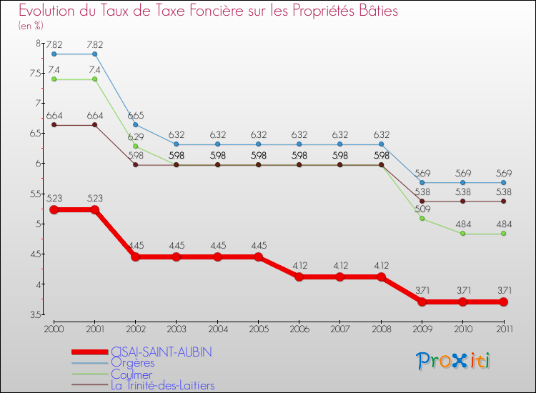 Evolution du taux de la taxe foncière sur le bati pour CISAI-SAINT-AUBIN et les communes proches Comparaison des taux de taxe foncière sur le bati pour CISAI-SAINT-AUBIN et les communes voisines