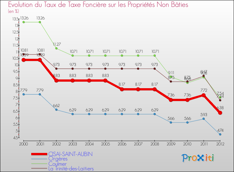 Evolution du taux de la taxe foncière sur les immeubles et terrains non batis pour CISAI-SAINT-AUBIN et les communes proches de 2000 à 2012 Comparaison des taux de la taxe foncière sur les immeubles et terrains non batis pour CISAI-SAINT-AUBIN et les communes voisines de 2000 à 2012