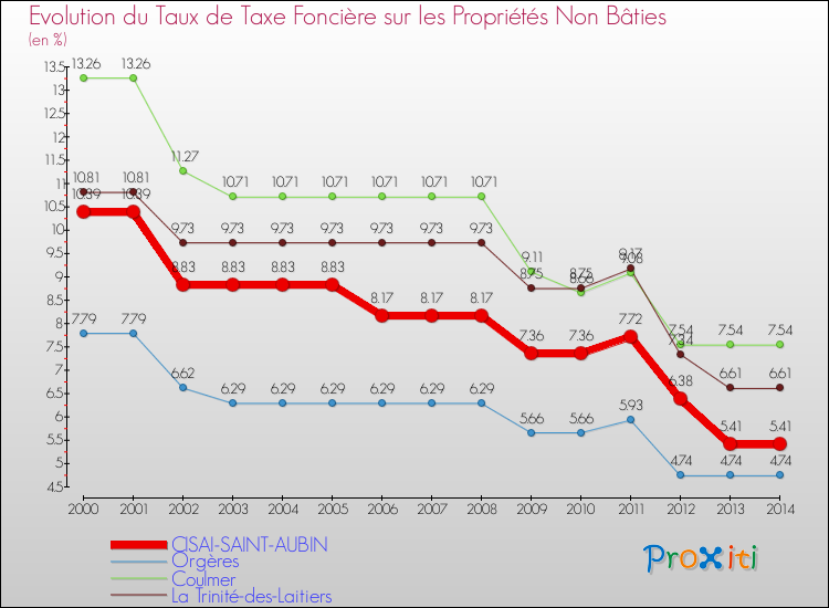 Evolution du taux de la taxe foncière sur les immeubles et terrains non batis pour CISAI-SAINT-AUBIN et les communes proches de 2000 à 2014 Comparaison des taux de la taxe foncière sur les immeubles et terrains non batis pour CISAI-SAINT-AUBIN et les communes voisines de 2000 à 2014