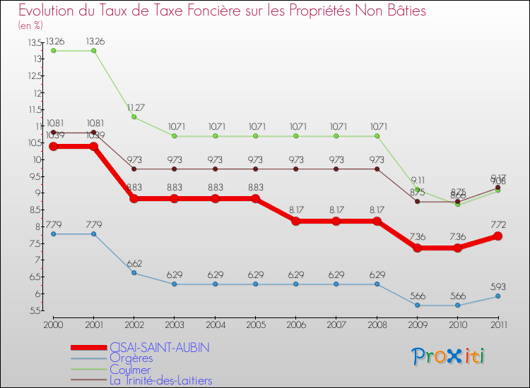 Evolution du taux de la taxe foncière sur les immeubles et terrains non batis pour CISAI-SAINT-AUBIN et les communes proches Comparaison des taux de la taxe foncière sur les immeubles et terrains non batis pour CISAI-SAINT-AUBIN et les communes voisines