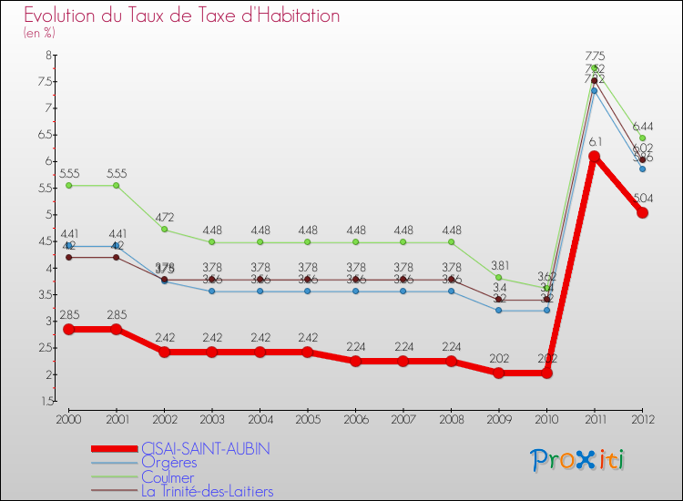 Evolution du taux de la taxe d'habitation pour CISAI-SAINT-AUBIN et les communes proches Comparaison des taux de la taxe d'habitation pour CISAI-SAINT-AUBIN et les communes voisines